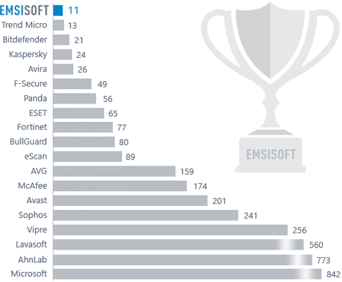 Emsisoft Ranking